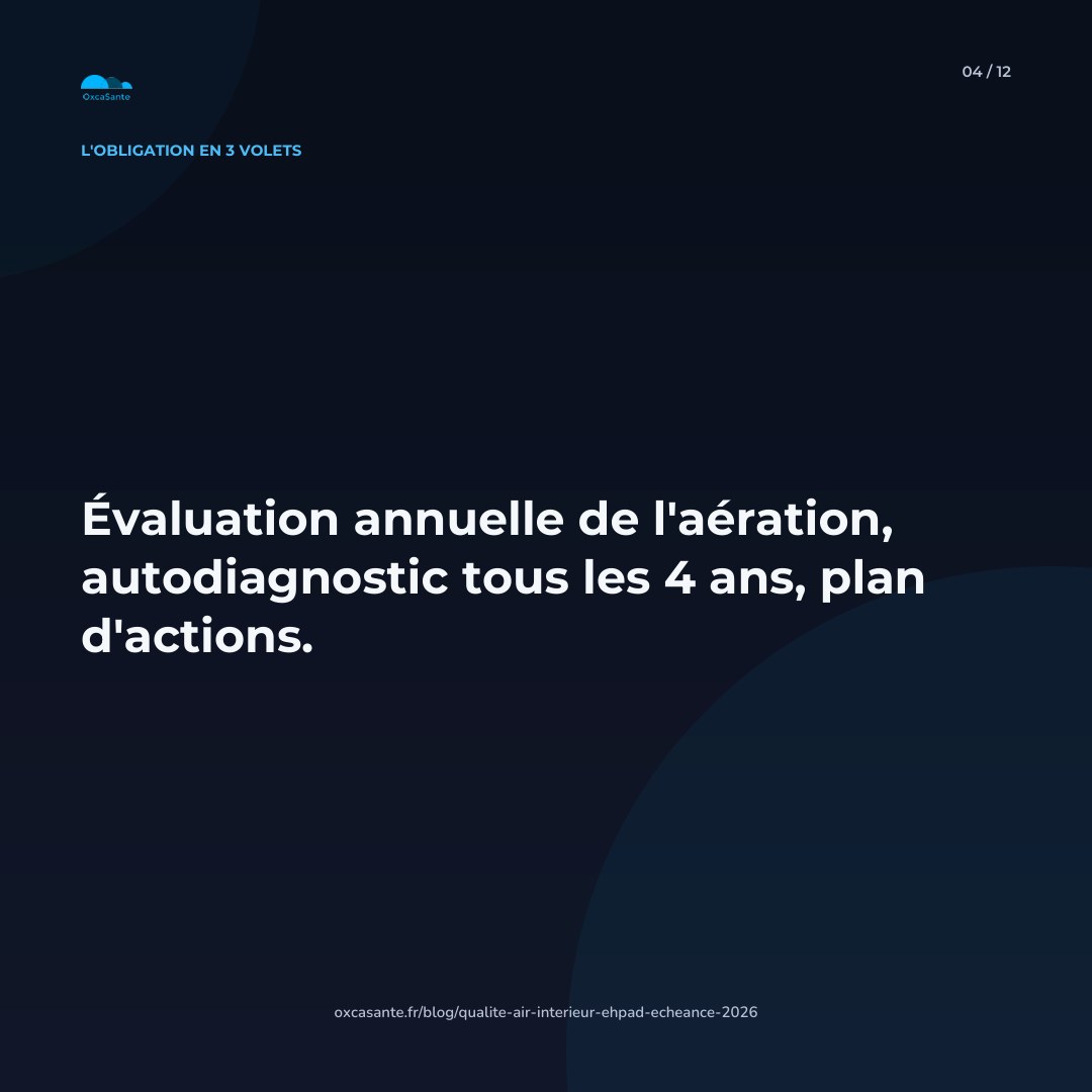Slide 4 du carrousel : une obligation en 3 volets, évaluation annuelle de l'aération, autodiagnostic tous les 4 ans, plan d'actions