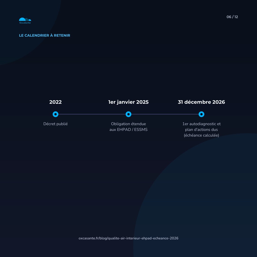 Slide 6 du carrousel : frise du calendrier, 2022 décret publié, 1er janvier 2025 obligation étendue aux EHPAD et ESSMS, 31 décembre 2026 premier autodiagnostic et plan d'actions dus