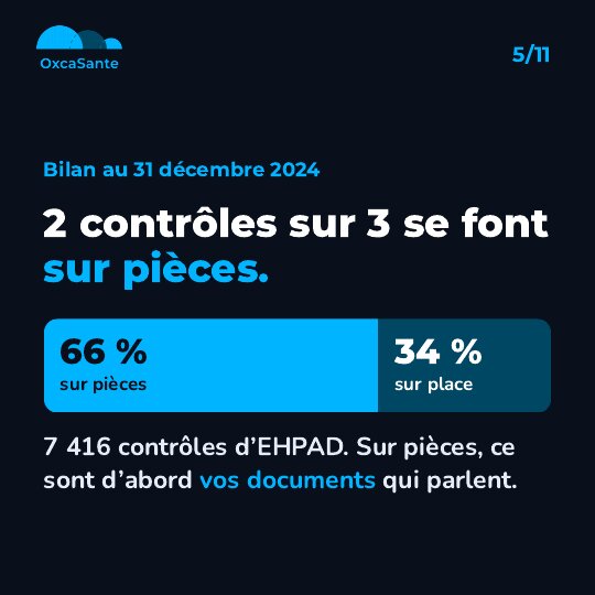Slide du carrousel&nbsp;: 66&nbsp;% des contrôles d'EHPAD se font sur pièces, 34&nbsp;% sur place
