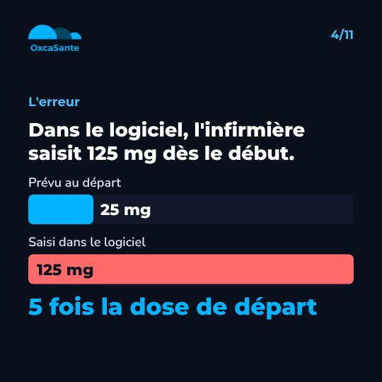 Graphique du carrousel : deux barres horizontales, 25 mg prévu au départ contre 125 mg saisi dans le logiciel, soit 5 fois la dose de départ