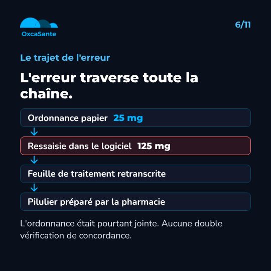 Schéma du carrousel : ordonnance papier 25 mg, ressaisie dans le logiciel 125 mg, feuille de traitement retranscrite, pilulier préparé par la pharmacie, avec l'ordonnance pourtant jointe
