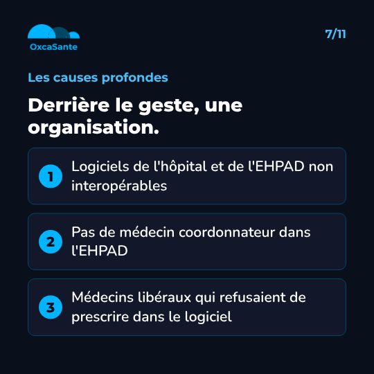 Slide 7 du carrousel : trois causes, logiciels de l'hôpital et de l'EHPAD non interopérables, pas de médecin coordonnateur, médecins libéraux qui refusaient de prescrire dans le logiciel
