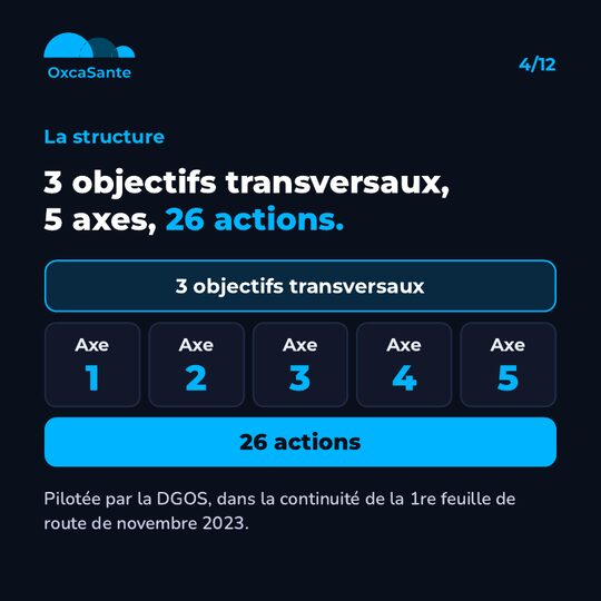 Slide du carrousel&nbsp;: schéma des 3 objectifs transversaux qui traversent les 5 axes, pour 26 actions