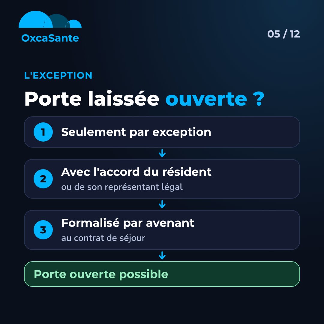 Slide 5 du carrousel : arbre de décision, porte laissée ouverte seulement par exception, avec l'accord du résident ou de son représentant légal, formalisé par avenant au contrat de séjour