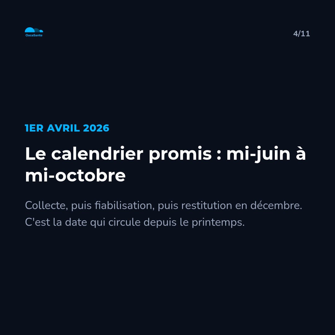 Slide 4 du carrousel : 1er avril 2026, le calendrier promis, mi-juin à mi-octobre, collecte puis fiabilisation puis restitution en décembre