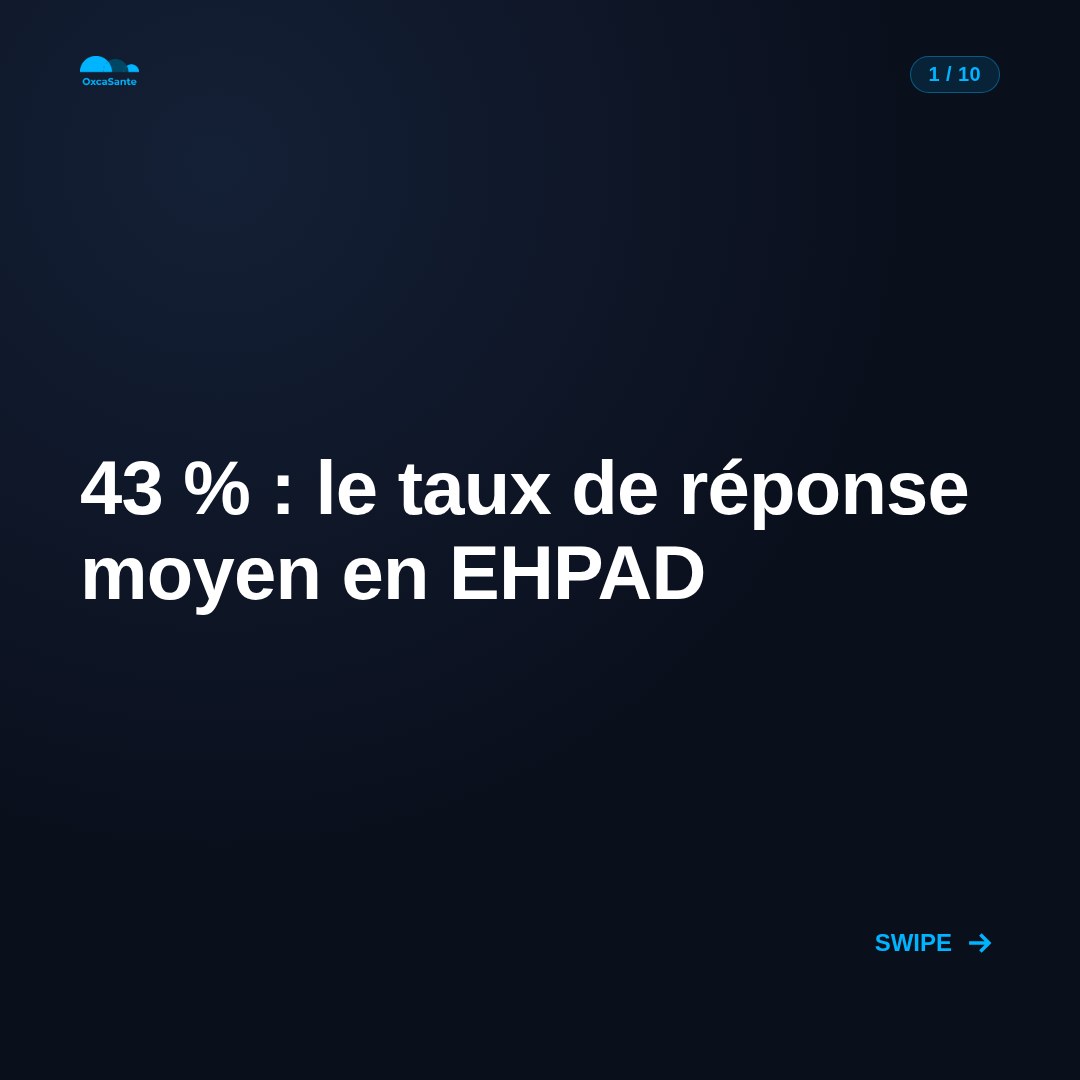Slide 1 du carrousel OxcaSanté : 43 %, le taux de réponse moyen en EHPAD