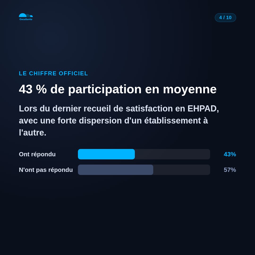Slide 4 du carrousel : 43 % de participation en moyenne lors du dernier recueil de satisfaction en EHPAD