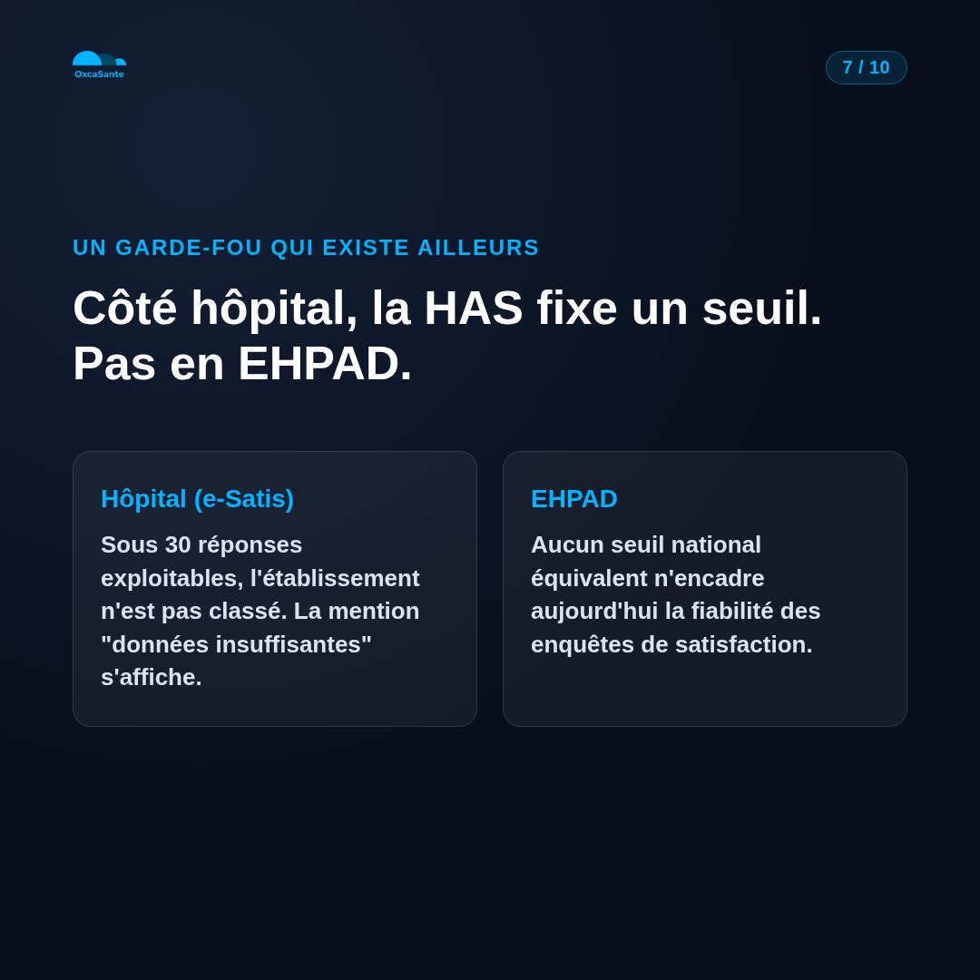 Slide 7 du carrousel : côté hôpital, la HAS fixe un seuil de fiabilité (e-Satis, 30 réponses minimum), rien d'équivalent en EHPAD