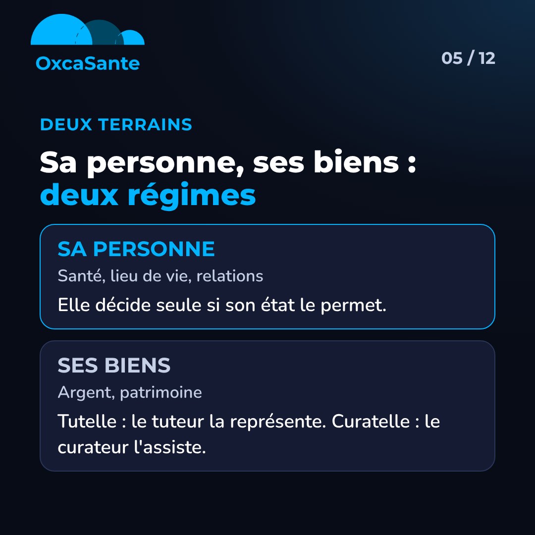 Slide 5 du carrousel : deux terrains, sa personne (santé, lieu de vie, relations) où elle décide seule si son état le permet, et ses biens (argent, patrimoine) où le tuteur la représente ou le curateur l'assiste