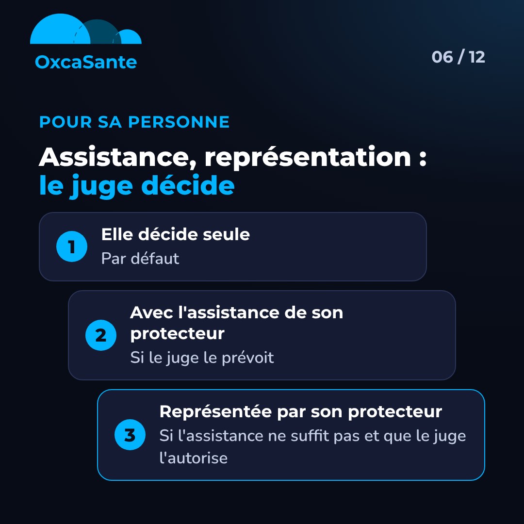 Slide 6 du carrousel : trois niveaux, elle décide seule par défaut, avec l'assistance de son protecteur si le juge le prévoit, représentée par son protecteur si l'assistance ne suffit pas et que le juge l'autorise
