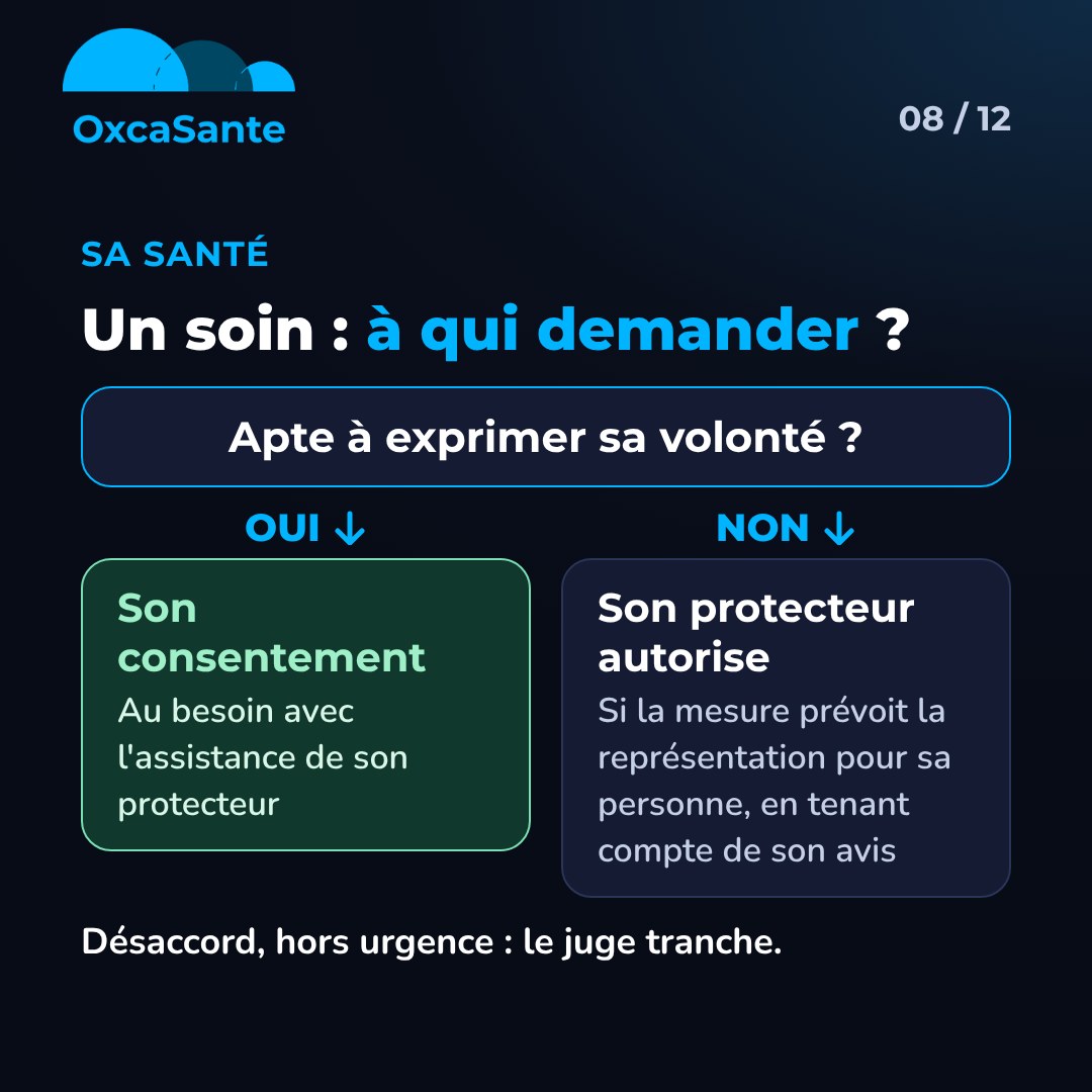 Slide 8 du carrousel : arbre de décision, apte à exprimer sa volonté, oui son consentement, non son protecteur autorise si la mesure prévoit la représentation pour sa personne, désaccord hors urgence le juge tranche