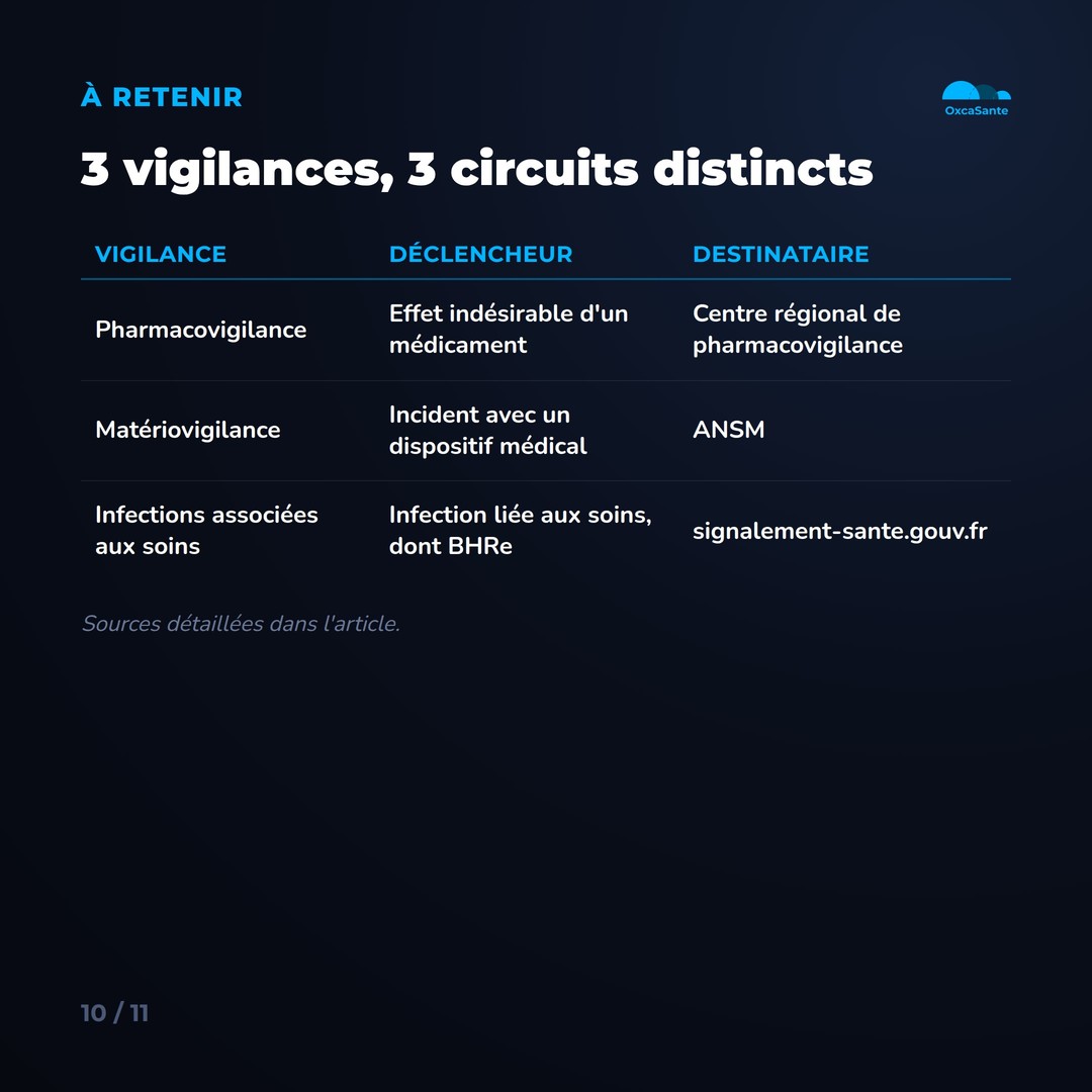 Slide 10 du carrousel : tableau récapitulatif des 3 vigilances, leur déclencheur et leur destinataire