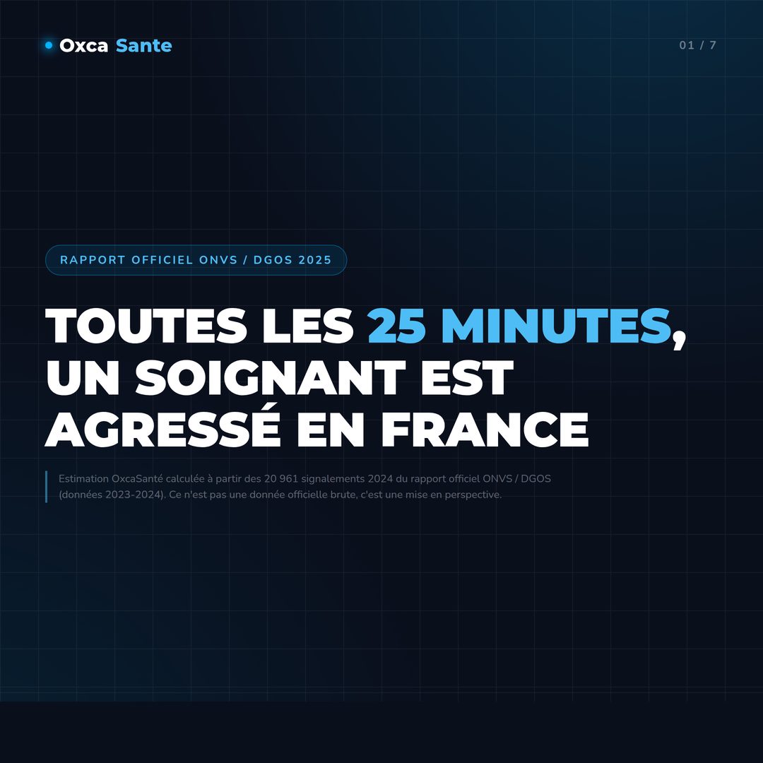 Slide 1 du carrousel OxcaSanté : toutes les 25 minutes, un soignant est agressé en France, d'après le rapport ONVS/DGOS 2025