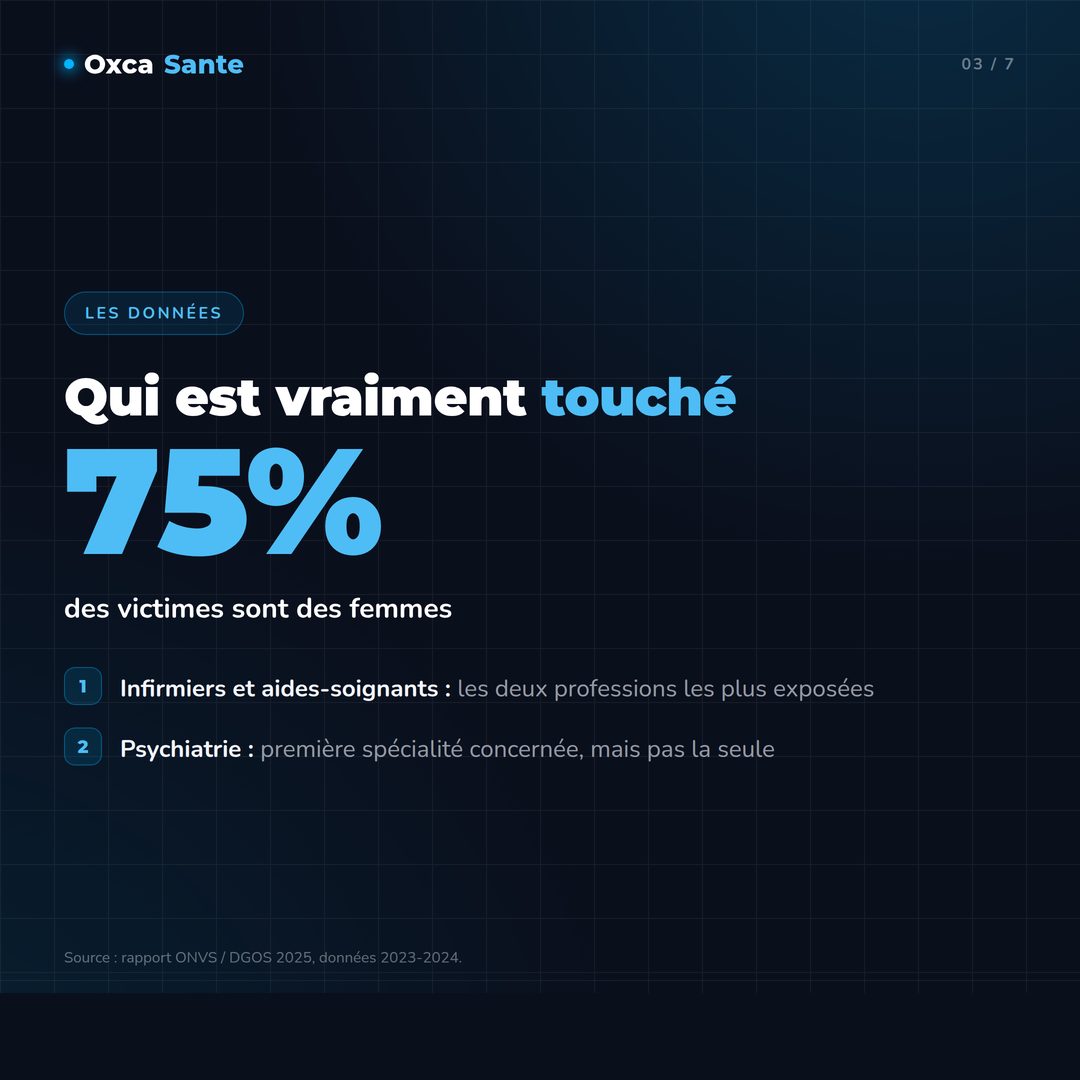 Slide 3 du carrousel : 75 % des victimes sont des femmes ; infirmiers et aides-soignants les plus exposés ; la psychiatrie, première spécialité concernée