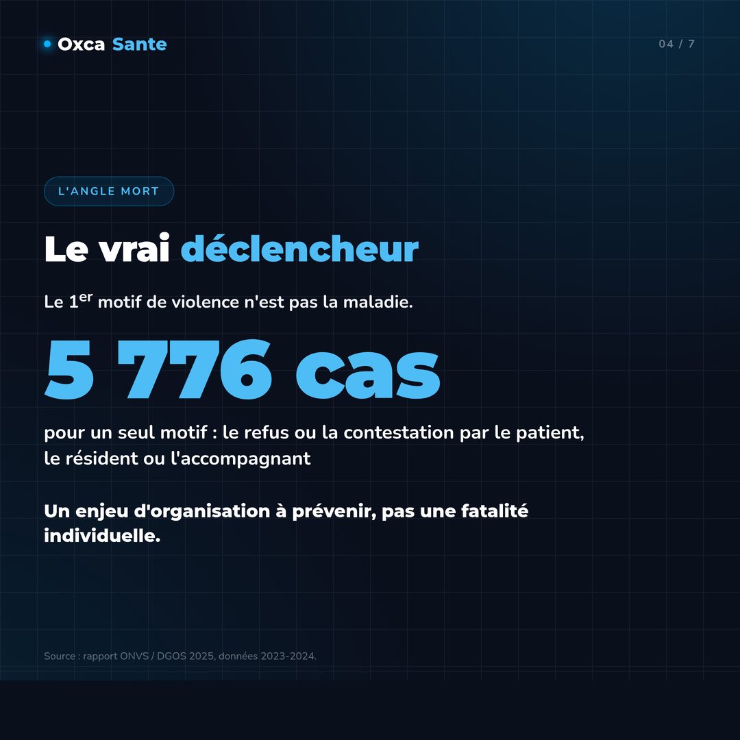 Slide 4 du carrousel : le premier motif de violence n'est pas la maladie, c'est le refus ou la contestation, 5 776 cas en 2024