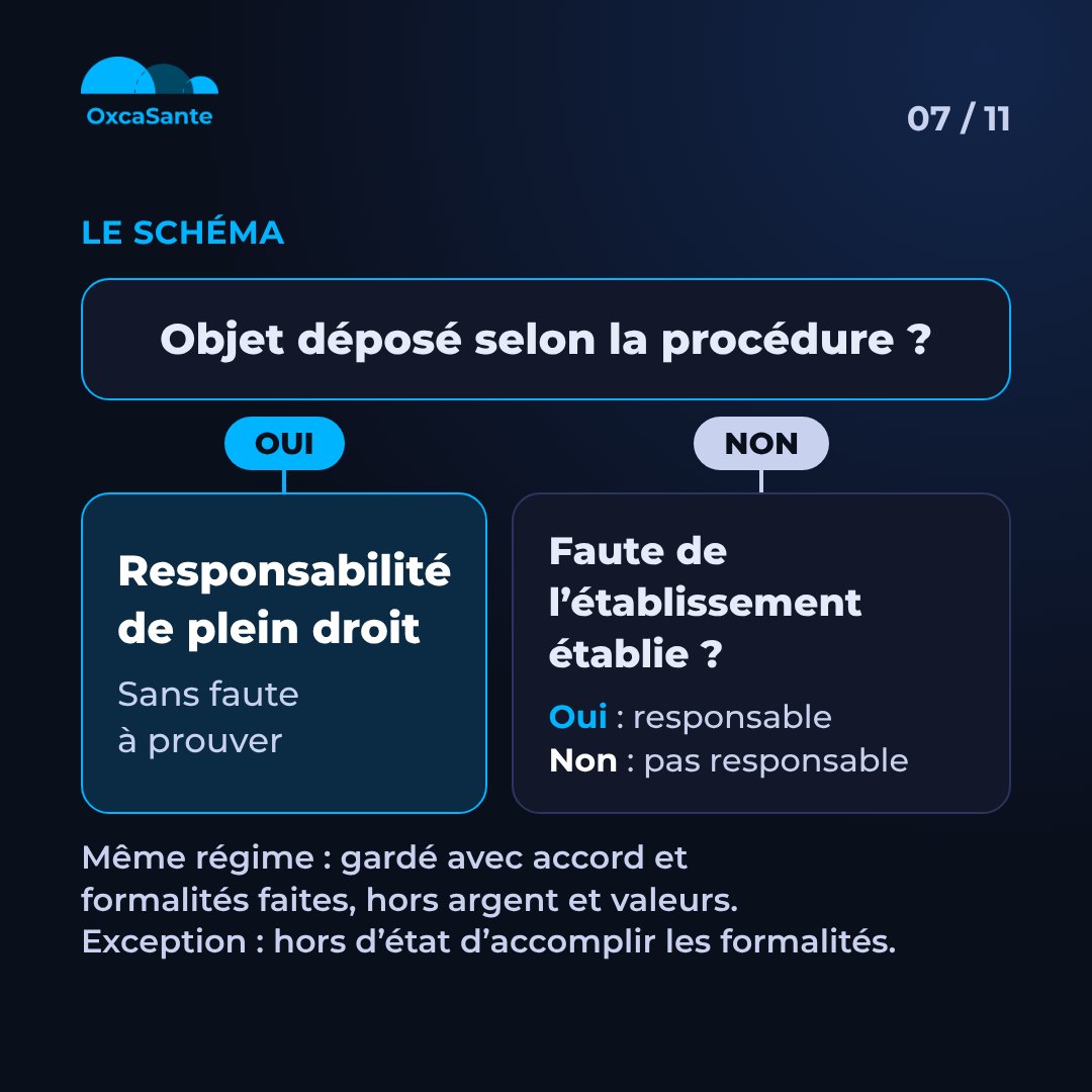 Slide 7 du carrousel&nbsp;: arbre de décision, objet déposé selon la procédure, oui responsabilité de plein droit, non faute de l'établissement établie